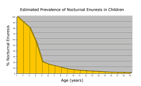Bedwetting Prevalence